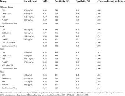 Quantitative analysis of endobronchial elastography combined with serum tumour markers of lung cancer in the diagnosis of benign and malignant mediastinal and hilar lymph nodes
